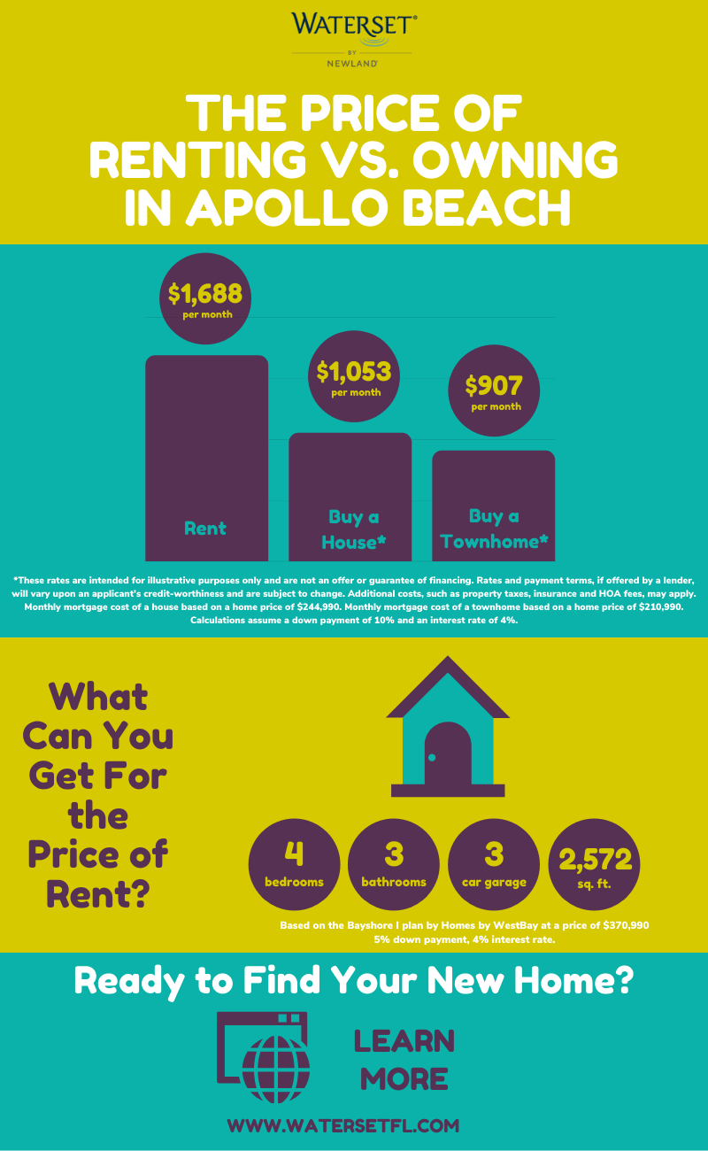 Chart showing the price of renting vs owning in Apollo Beach